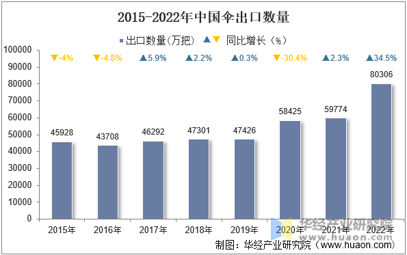 2015-2022年中国伞出口数量