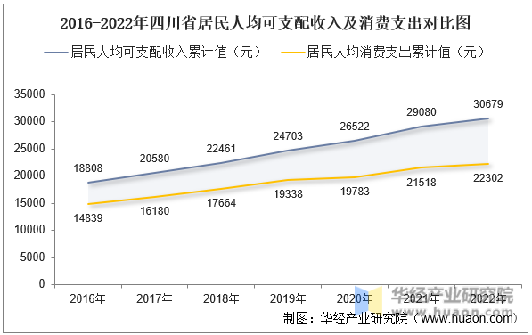 2016-2022年四川省居民人均可支配收入及消费支出对比图