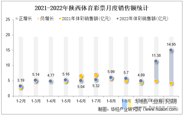 2021-2022年陕西体育彩票月度销售额统计