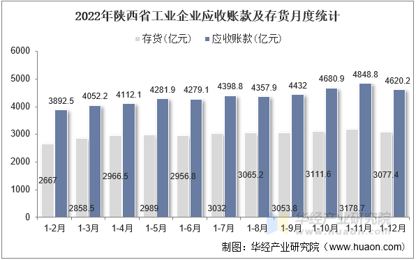 2022年陕西省工业企业应收账款及存货月度统计