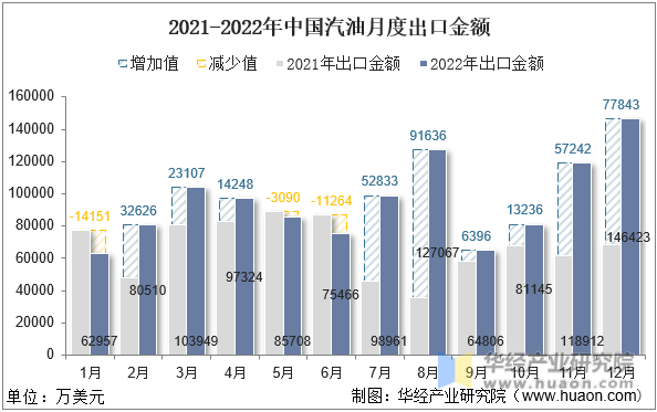 2021-2022年中国汽油月度出口金额