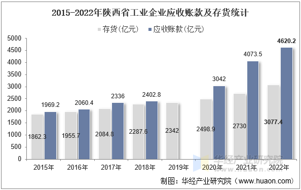 2015-2022年陕西省工业企业应收账款及存货统计