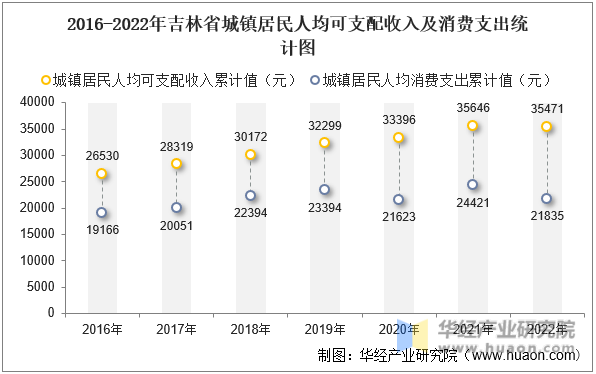 2016-2022年吉林省城镇居民人均可支配收入及消费支出统计图