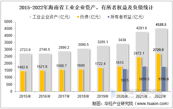 2015-2022年海南省工业企业资产、有所者权益及负债统计