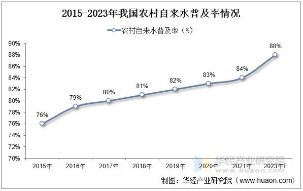 2015-2023年我国农村自来水普及率情况