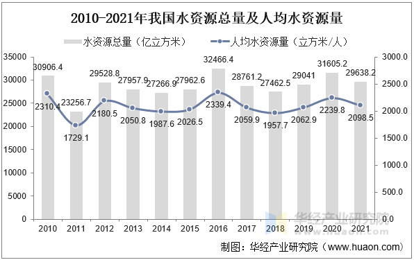 2010-2021年我国水资源总量及人均水资源量