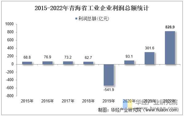 2015-2022年青海省工业企业利润总额统计
