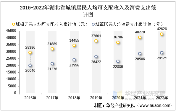 2016-2022年湖北省城镇居民人均可支配收入及消费支出统计图