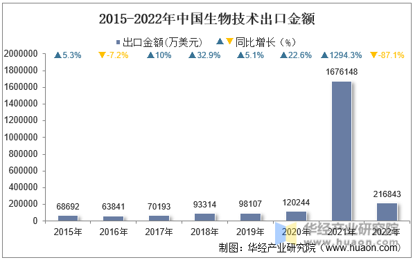 2015-2022年中国生物技术出口金额