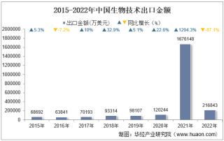 2022年中国生物技术出口金额统计分析