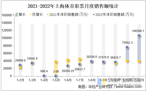 2021-2022年上海体育彩票月度销售额统计