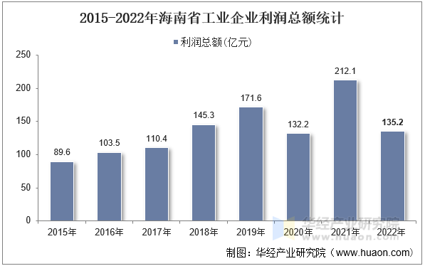 2015-2022年海南省工业企业利润总额统计