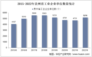 2022年贵州省工业企业单位数量、资产结构及利润统计分析