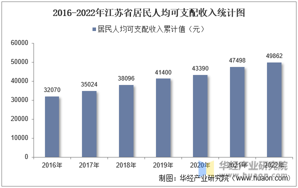 2016-2022年江苏省居民人均可支配收入统计图