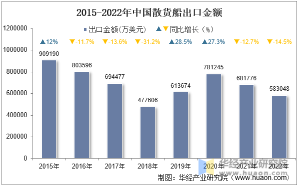 2015-2022年中国散货船出口金额
