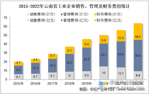 2015-2022年西藏自治区工业企业销售、管理及财务费用统计
