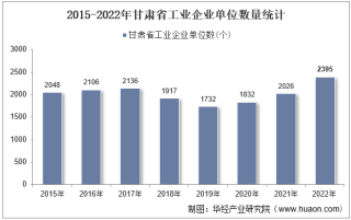 2022年甘肃省工业企业单位数量、资产结构及利润统计分析