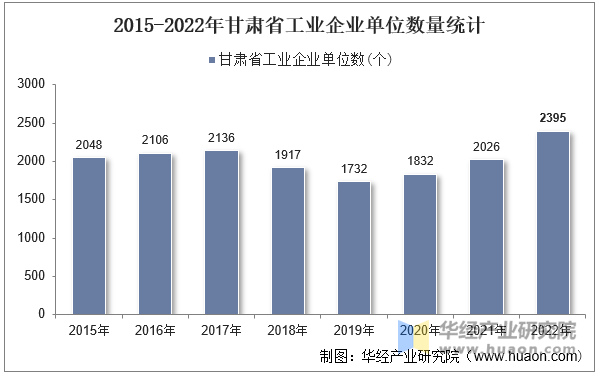 2015-2022年甘肃省工业企业单位数量统计