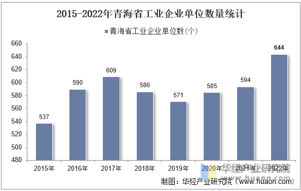 2015-2022年青海省工业企业单位数量统计