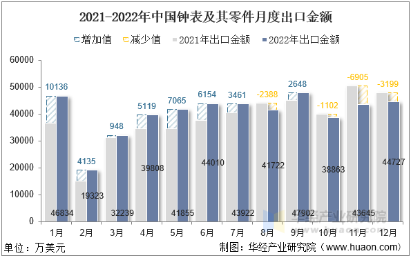 2021-2022年中国钟表及其零件月度出口金额