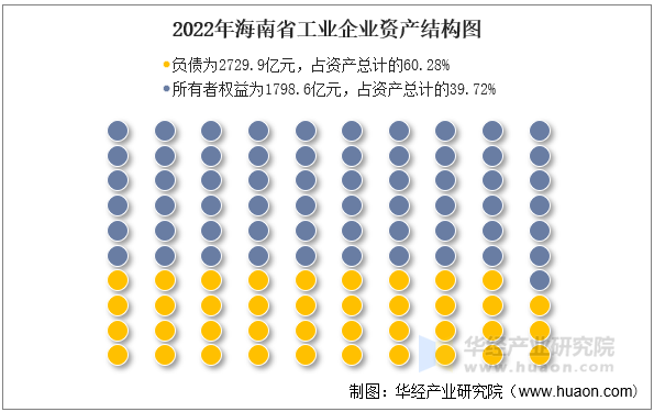 2022年海南省工业企业资产结构图