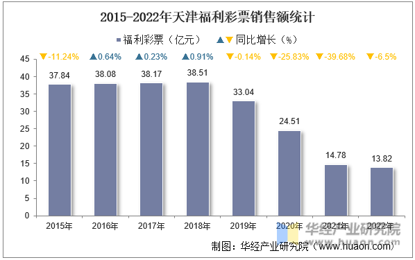 2015-2022年天津福利彩票销售额统计