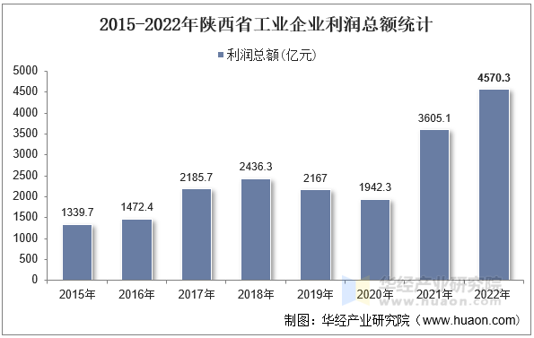 2015-2022年陕西省工业企业利润总额统计