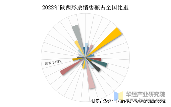 2022年陕西彩票销售额占全国比重