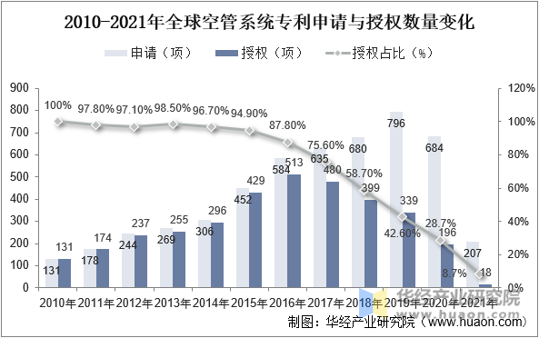 2010-2021年全球空管系统专利申请与授权数量变化