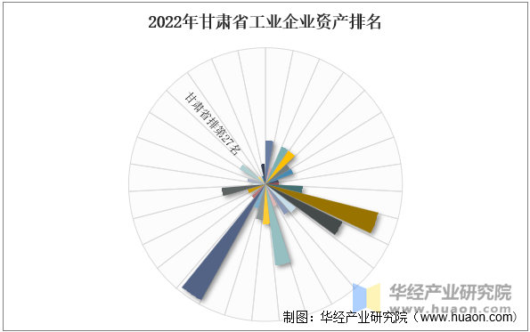 2022年甘肃省工业企业资产排名