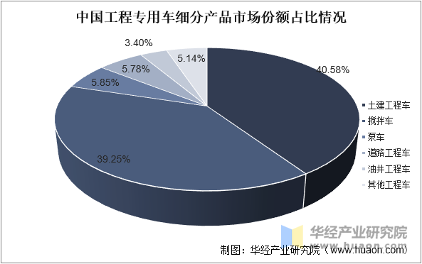 中国工程专用车细分产品市场份额占比情况