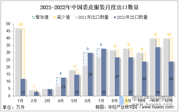 2021-2022年中国裘皮服装月度出口数量