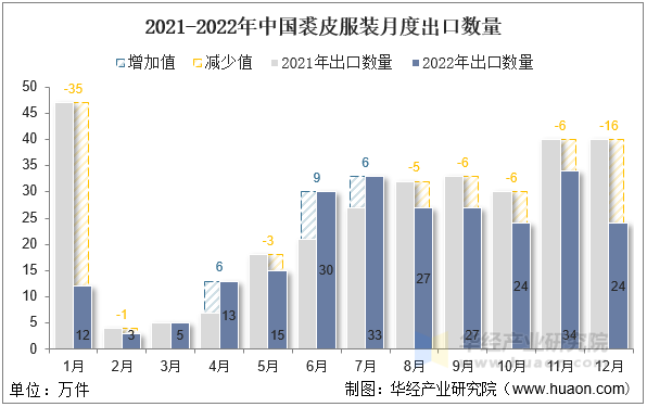 2021-2022年中国裘皮服装月度出口数量