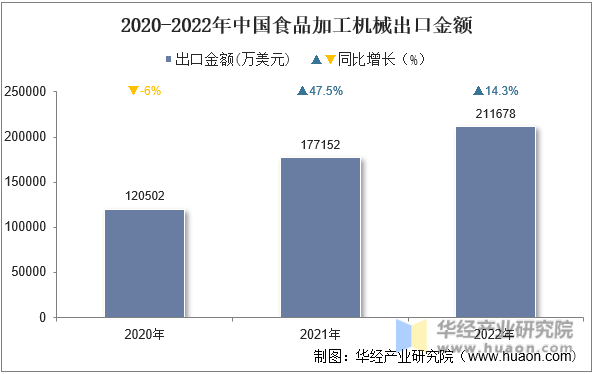 2020-2022年中国食品加工机械出口金额