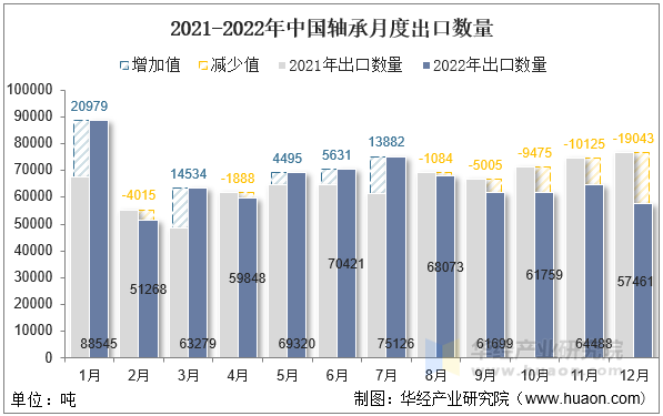 2021-2022年中国轴承月度出口数量