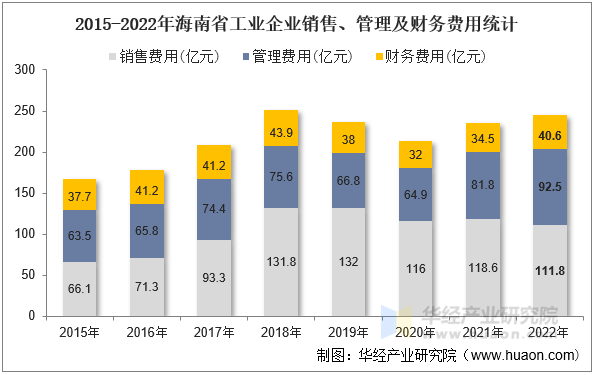 2015-2022年海南省工业企业销售、管理及财务费用统计