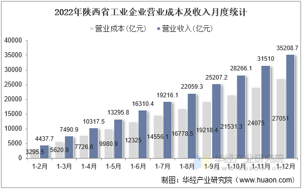 2022年陕西省工业企业营业成本及收入月度统计