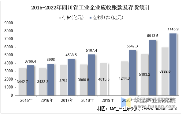 2015-2022年四川省工业企业应收账款及存货统计