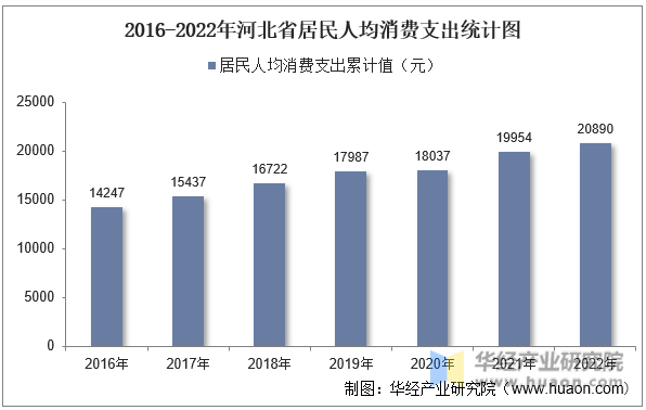 2016-2022年河北省居民人均消费支出统计图
