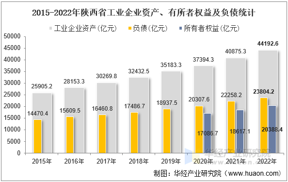 2015-2022年陕西省工业企业资产、有所者权益及负债统计