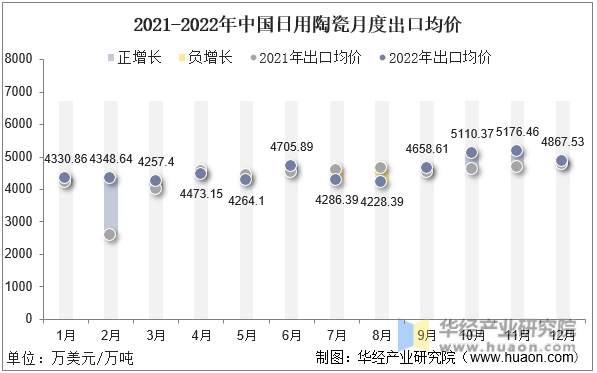 2021-2022年中国日用陶瓷月度出口均价