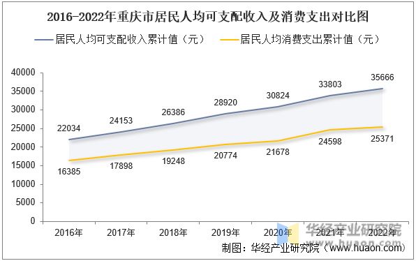 2016-2022年重庆市居民人均可支配收入及消费支出对比图