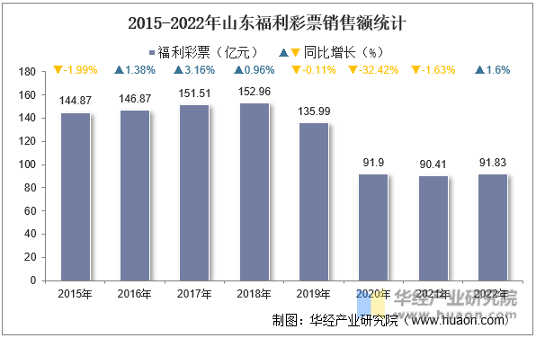 2015-2022年山东福利彩票销售额统计