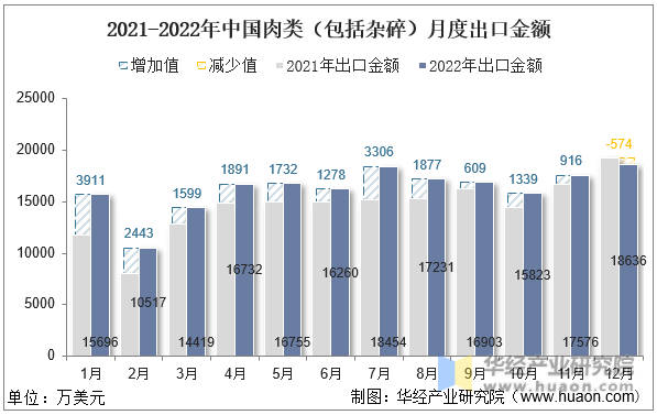 2021-2022年中国肉类（包括杂碎）月度出口金额