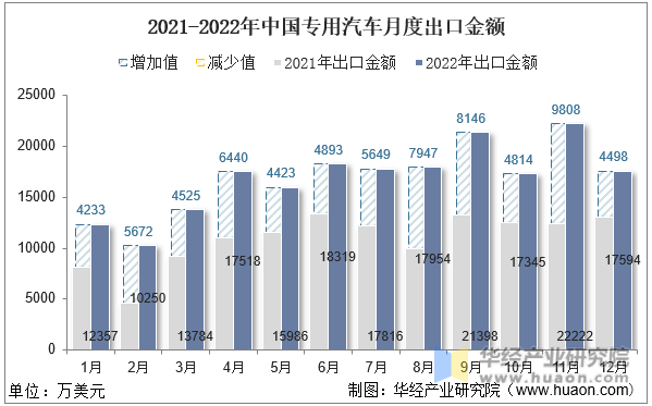 2021-2022年中国专用汽车月度出口金额