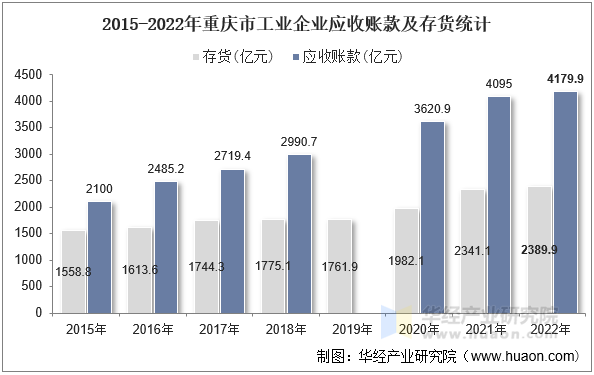 2015-2022年重庆市工业企业应收账款及存货统计