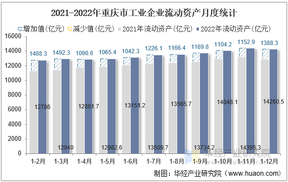 2021-2022年重庆市工业企业流动资产月度统计