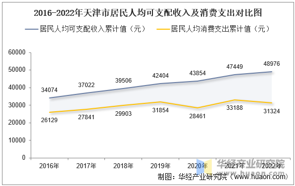 2016-2022年天津市居民人均可支配收入及消费支出对比图