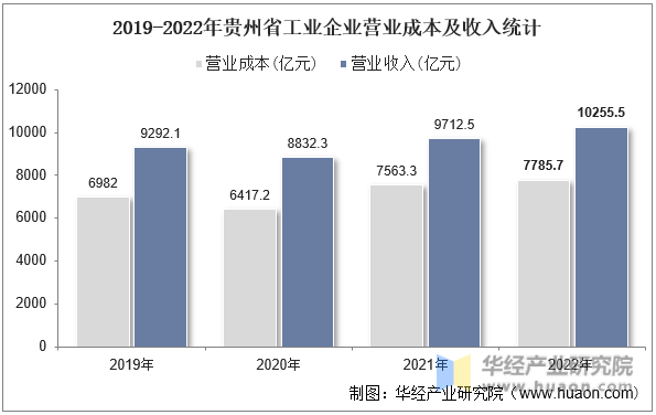2019-2022年贵州省工业企业营业成本及收入统计