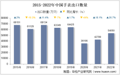 2022年中國手表出口數量、出口金額及出口均價統計分析